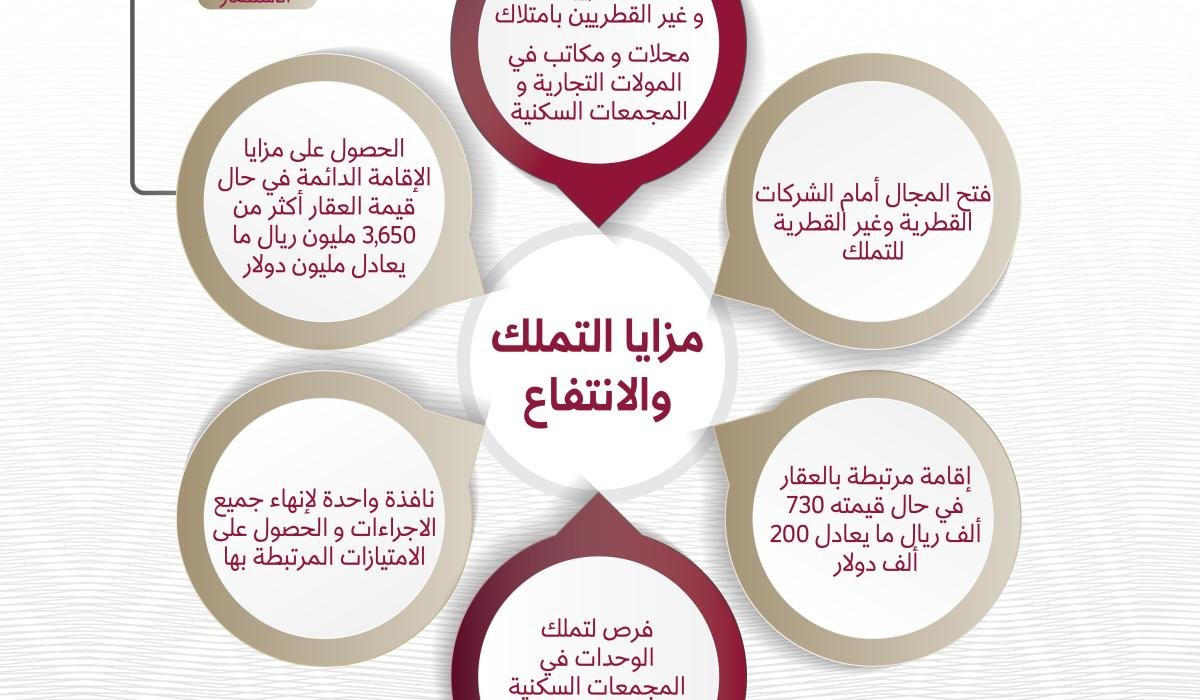 مزايا التملك والانتفاع بالعقارات في دولة قطر